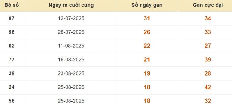 Thống kê lô gan đài TP Hồ Chí Minh