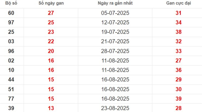 Thống kê lô gan TP HCM ngày 11/10/2025