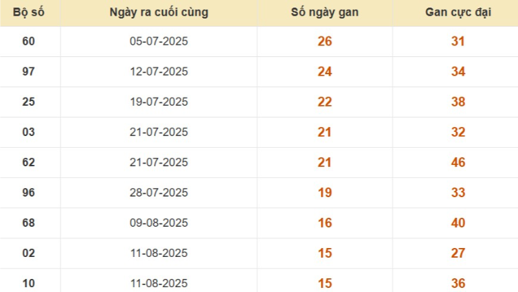 Thống kê lô gan đài TP Hồ Chí Minh