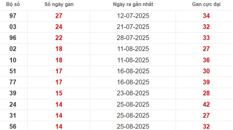 Thống kê lô gan TP HCM ngày 18/10/2025