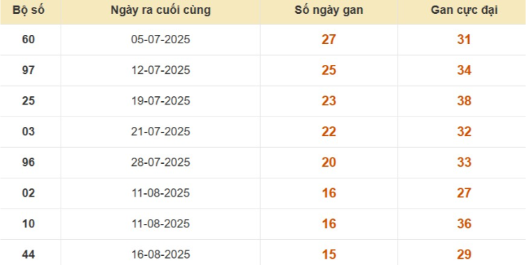 Thống kê lô gan đài TP Hồ Chí Minh