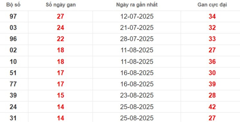 Thống kê lô gan TP Hồ Chí Minh ngày 20/10/2025