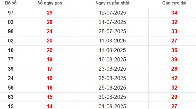 Thống kê lô gan TP HCM ngày 25/10/2025