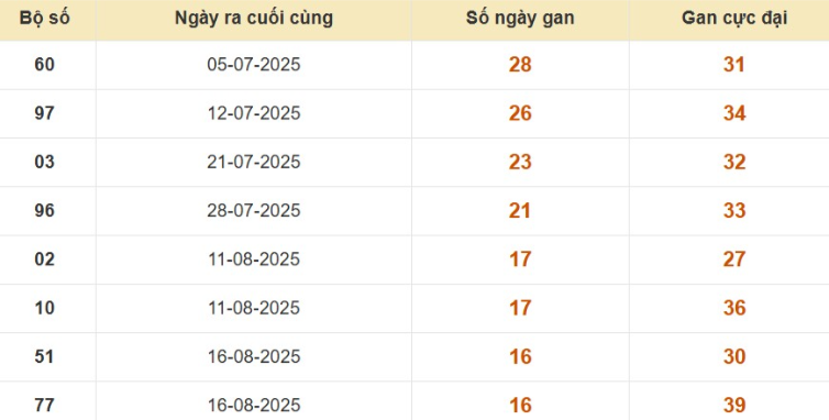 Thống kê lô gan đài TP Hồ Chí Minh