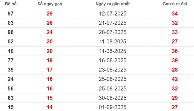 Thống kê lô gan TP Hồ Chí Minh ngày 27/10/2025