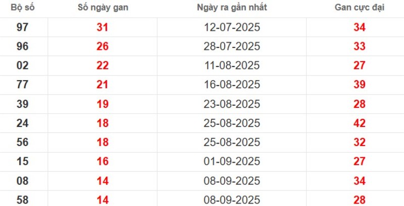 Thống kê lô gan TP HCM ngày 01/11/2025