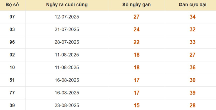 Thống kê lô gan đài TP Hồ Chí Minh