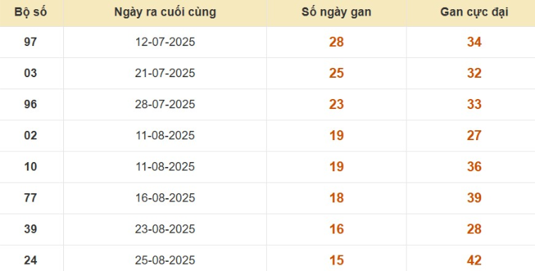 Thống kê lô gan đài TP Hồ Chí Minh