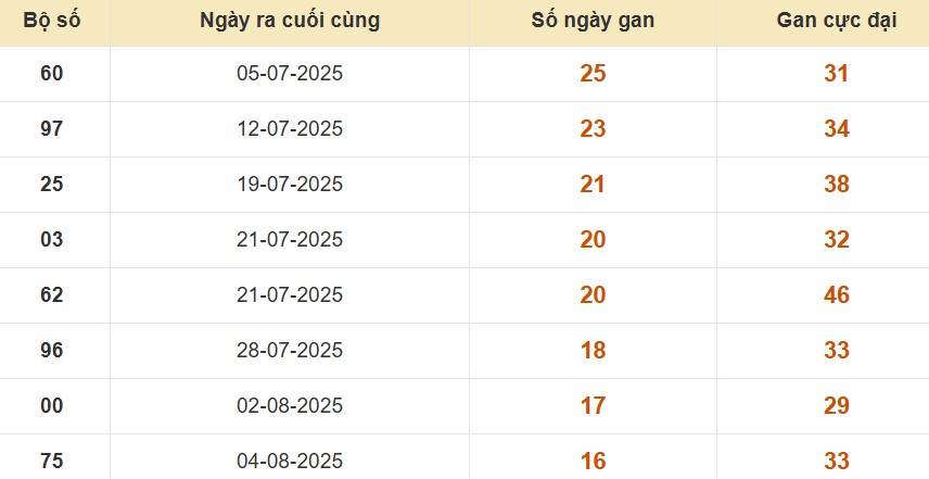 Thống kê lô gan đài TP Hồ Chí Minh