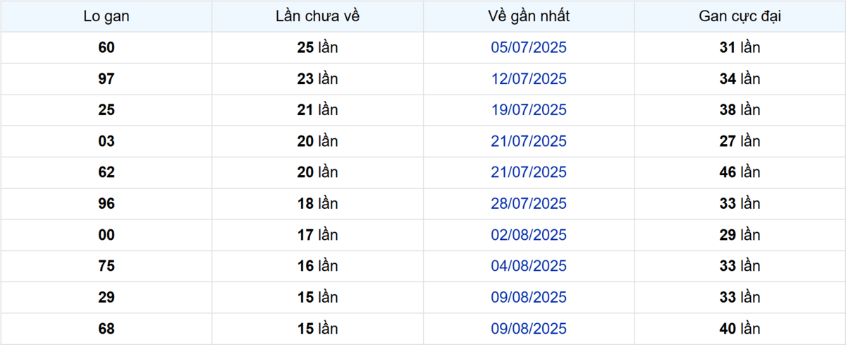 Thống kê Logan TP.HCM