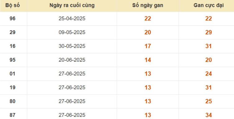 Thống kê lô gan đài Trà Vinh