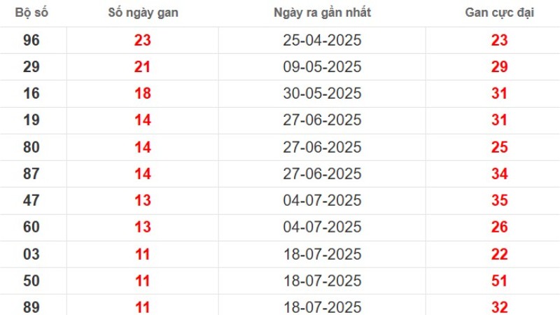 Thống kê lô gan Trà Vinh ngày 10/10/2025