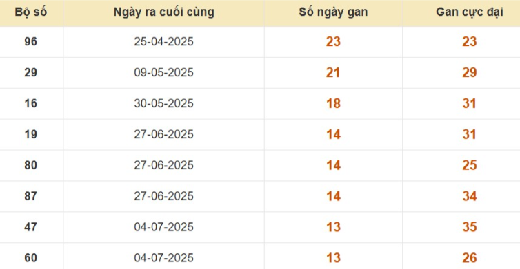 Thống kê lô gan đài Trà Vinh
