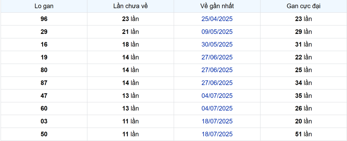 Thống kê Logan Trà Vinh