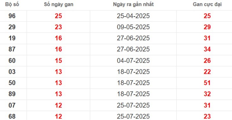 Thống kê lô gan Trà Vinh ngày 24/10/2025