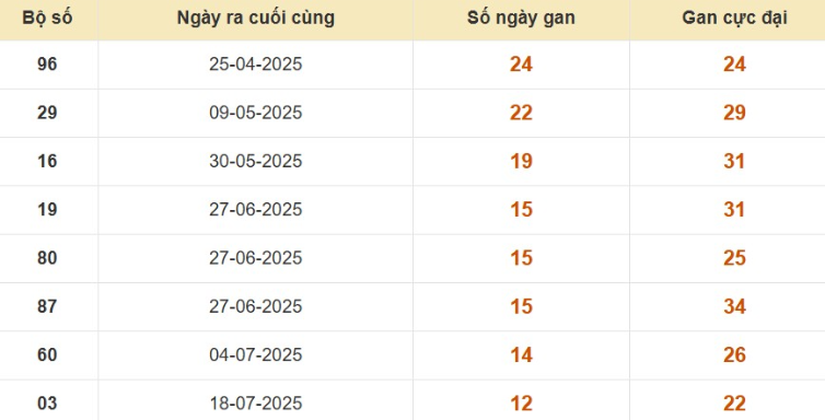 Thống kê lô gan đài Trà Vinh