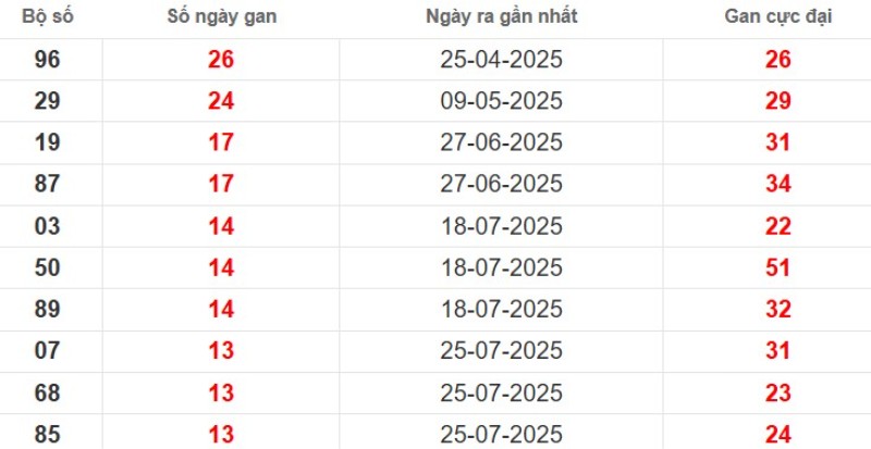 Thống kê lô gan Trà Vinh ngày 31/10/2025