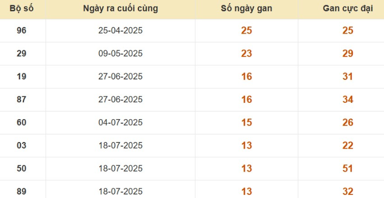 Thống kê lô gan đài Trà Vinh