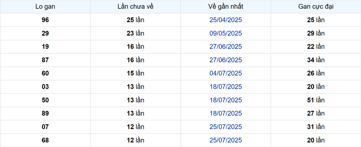 Thống kê Logan Trà Vinh