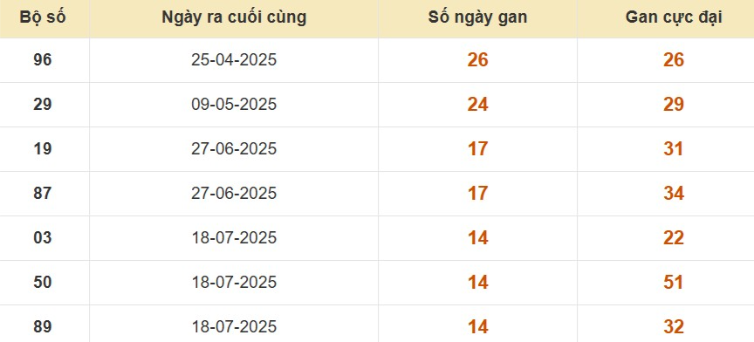 Thống kê lô gan đài Trà Vinh