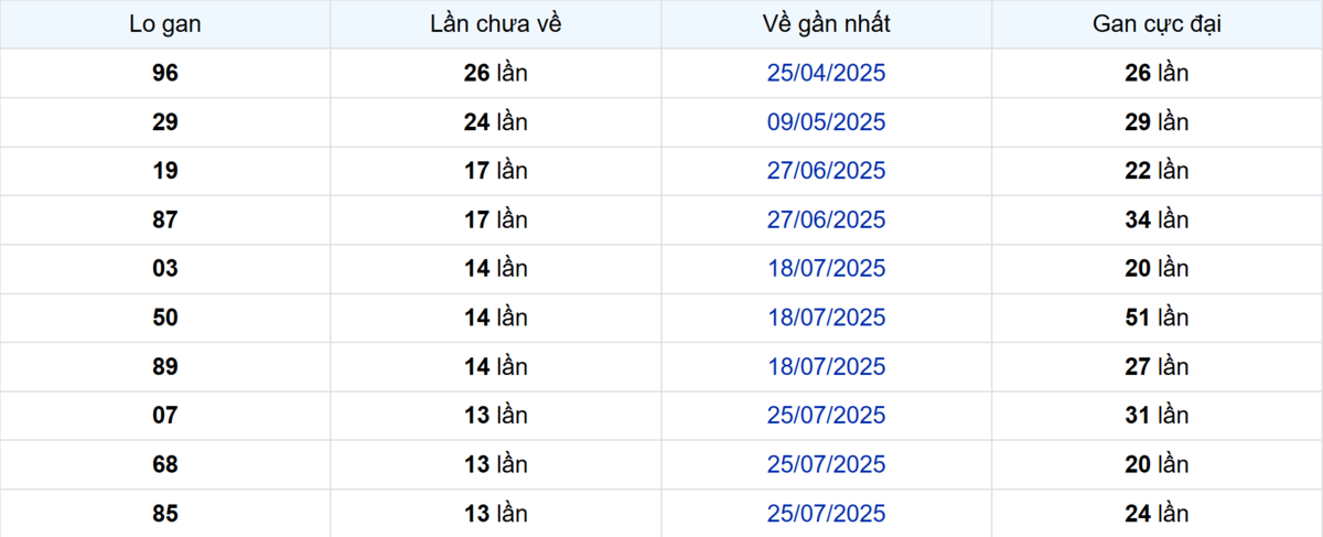 Thống kê Logan Trà Vinh