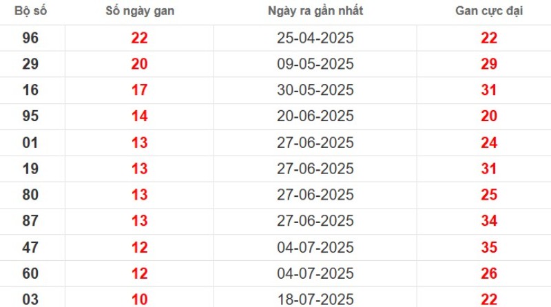 Thống kê lô gan Trà Vinh ngày 03/10/2025