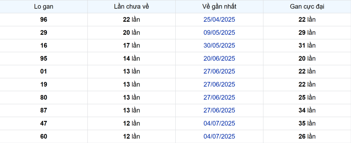 Thống kê Logan Trà Vinh