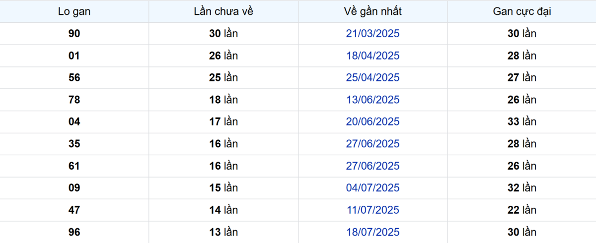 Thống kê Logan Vĩnh Long
