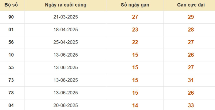 Thống kê lô gan đài Vĩnh Long