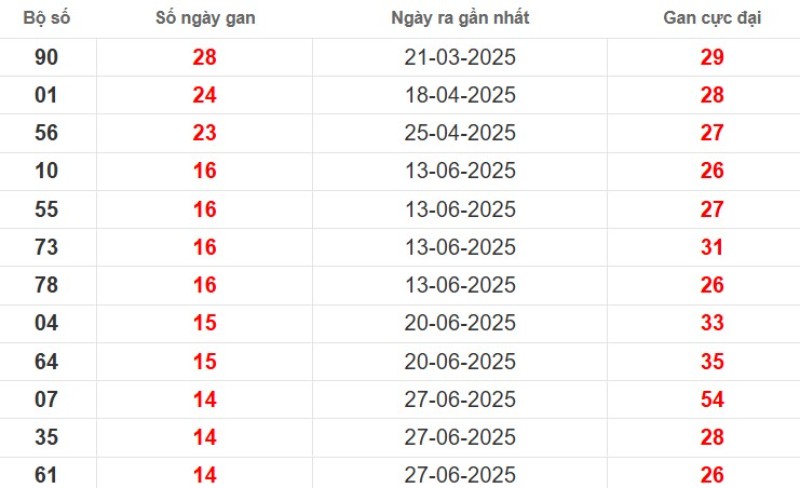 Thống kê lô gan Vĩnh Long ngày 10/10/2025