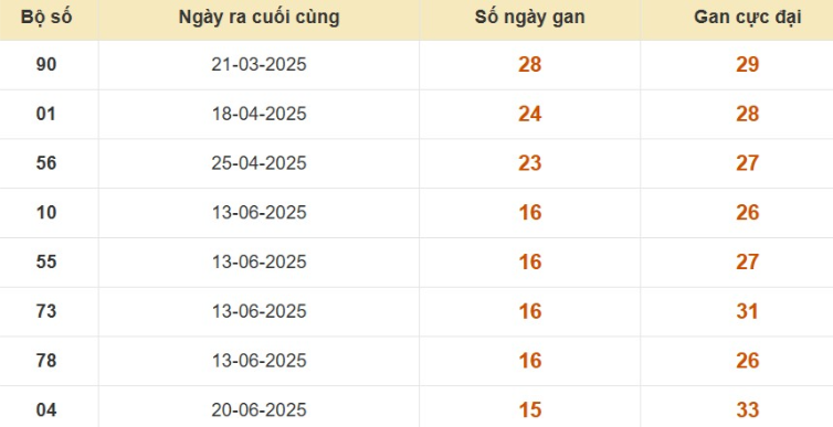 Thống kê lô gan đài Vĩnh Long