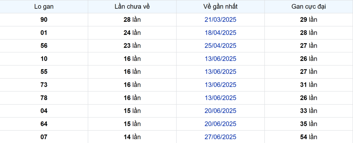 Thống kê Logan Vĩnh Long