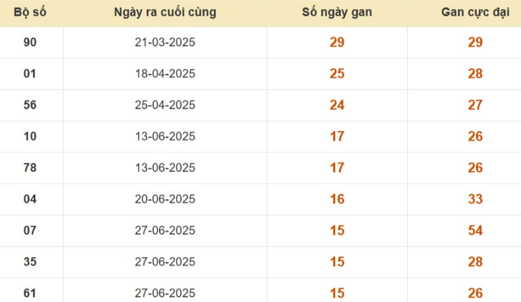 Thống kê lô gan đài Vĩnh Long