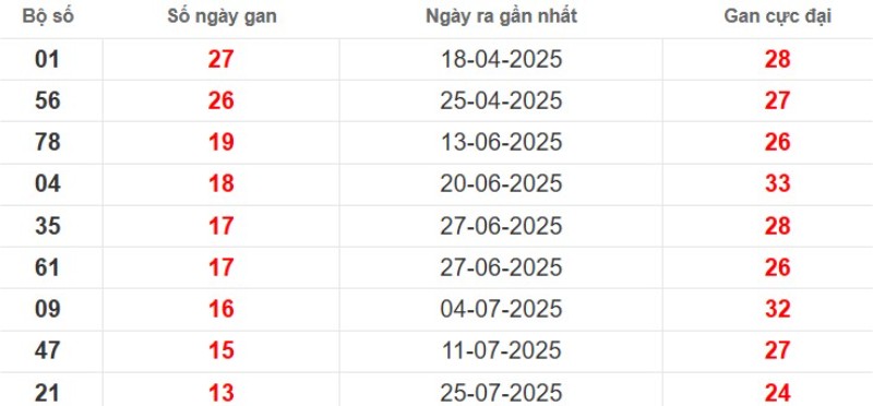 Thống kê lô gan Vĩnh Long ngày 31/10/2025