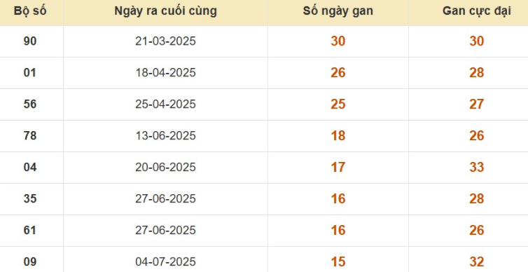 Thống kê lô gan đài Vĩnh Long