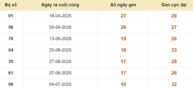 Thống kê lô gan đài Vĩnh Long