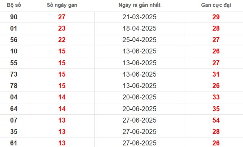 Thống kê lô gan Vĩnh Long ngày 03/10/2025