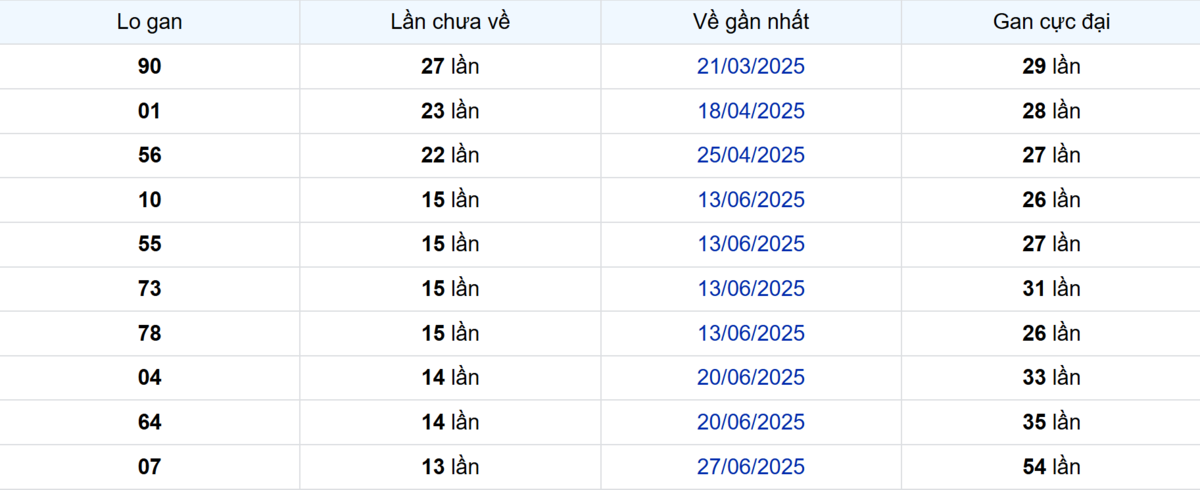 Thống kê Logan Vĩnh Long