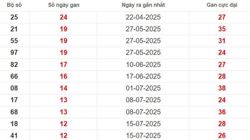 Thống kê lô gan Vũng Tàu ngày 14/10/2025