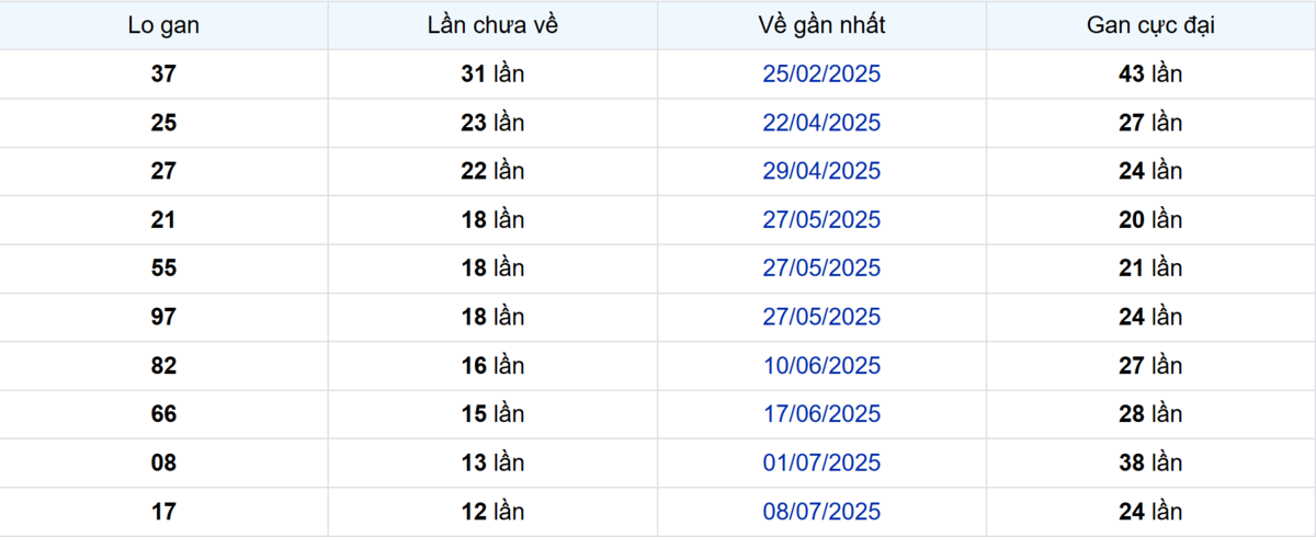 Thống kê Logan Vũng Tàu