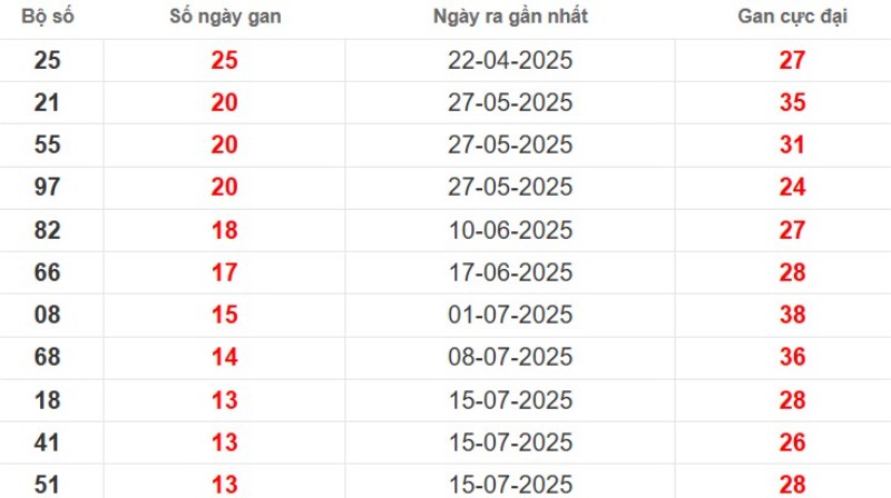 Thống kê lô gan Vũng Tàu ngày 21/10/2025