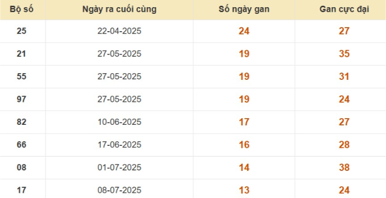 Thống kê lô gan đài Vũng Tàu