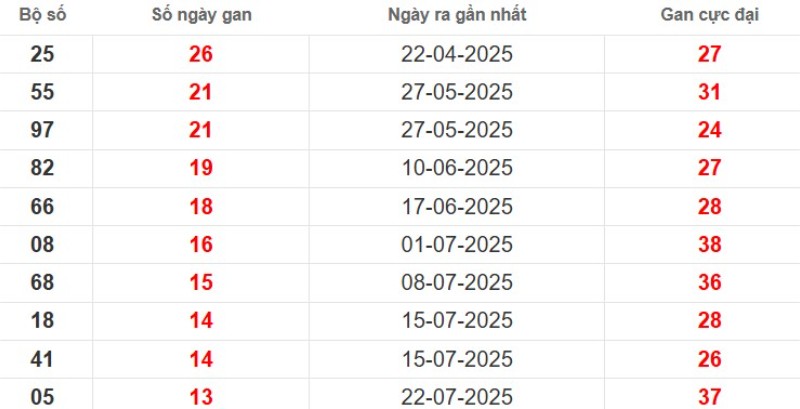 Thống kê lô gan Vũng Tàu ngày 28/10/2025
