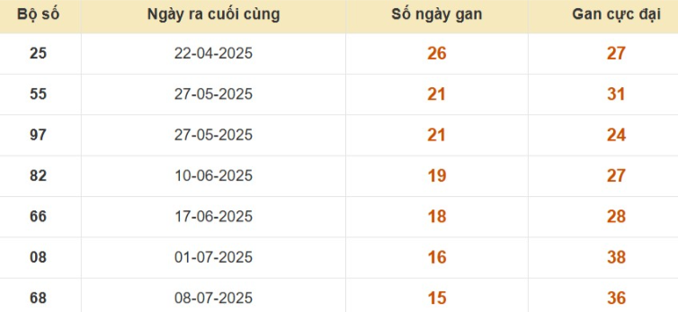 Thống kê lô gan đài Vũng Tàu