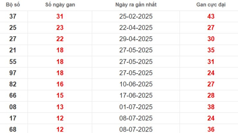 Thống kê lô gan Vũng Tàu ngày 07/10/2025
