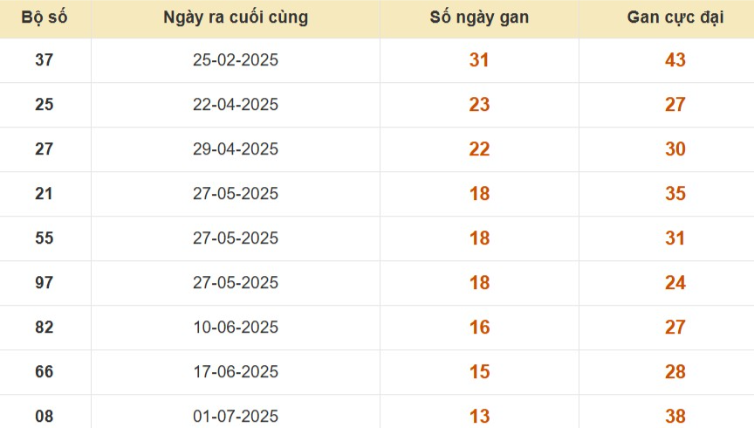 Thống kê lô gan đài Vũng Tàu
