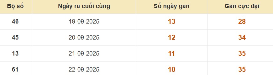 Thống kê cặp số cuối giải đặc biệt XSMB