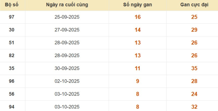 Lô gan XSMB vắng bóng lâu ngày