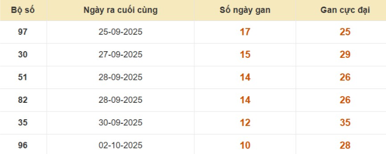 Lô gan XSMB vắng bóng lâu ngày