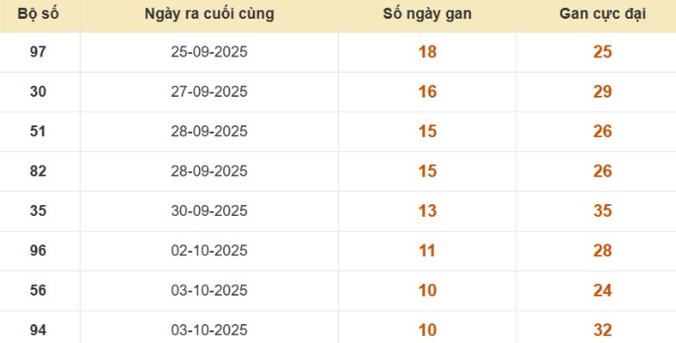 Lô gan XSMB vắng bóng lâu ngày